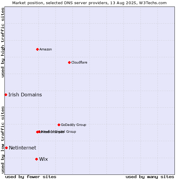 Market position of Wix vs. Netinternet vs. Irish Domains