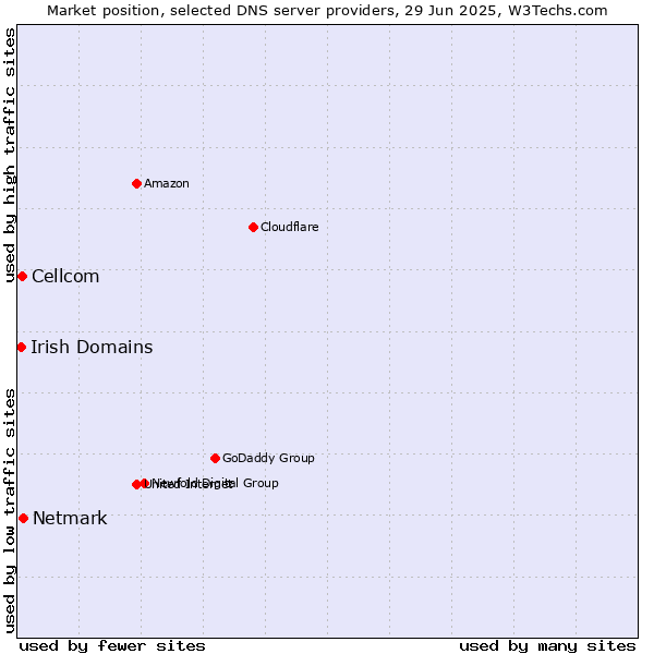 Market position of Netmark vs. Cellcom vs. Irish Domains