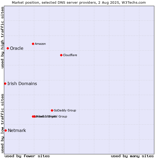 Market position of Oracle vs. Netmark vs. Irish Domains
