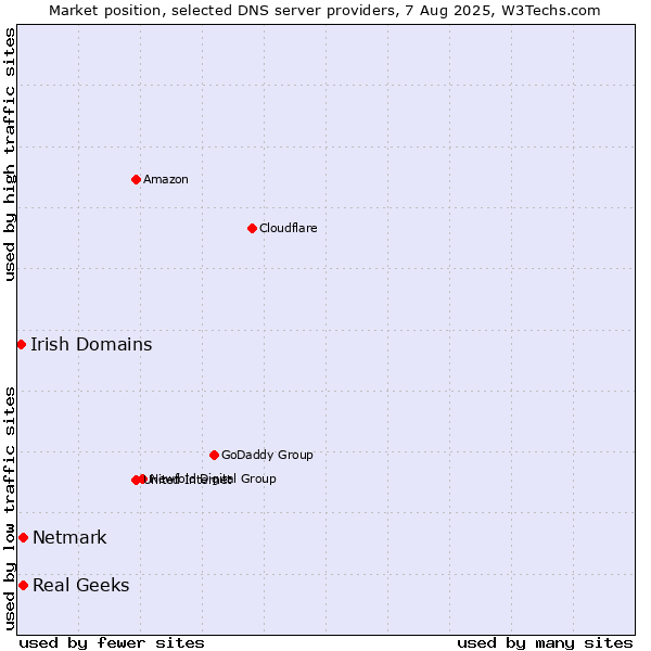 Market position of Real Geeks vs. Netmark vs. Irish Domains