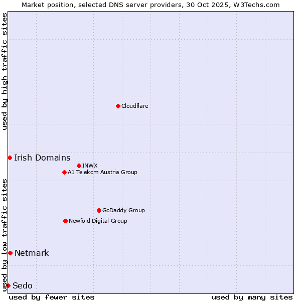 Market position of Netmark vs. Irish Domains vs. Sedo