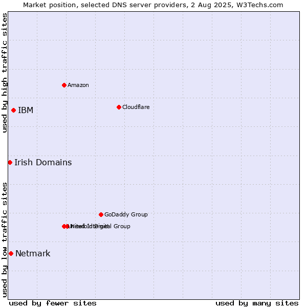 Market position of IBM vs. Netmark vs. Irish Domains