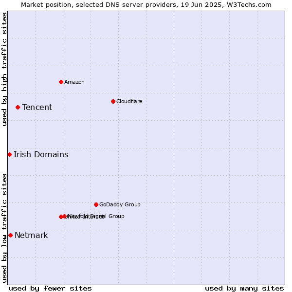 Market position of Tencent vs. Netmark vs. Irish Domains