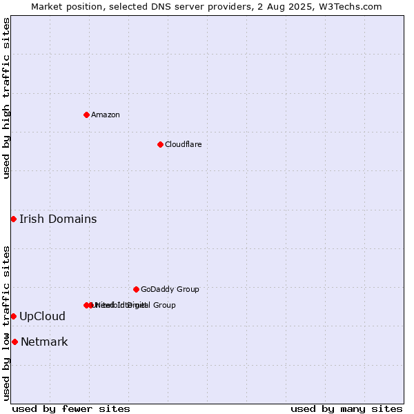 Market position of UpCloud vs. Netmark vs. Irish Domains