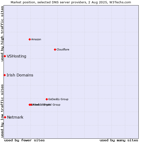 Market position of Netmark vs. VSHosting vs. Irish Domains