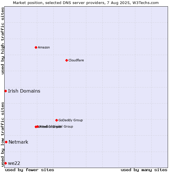 Market position of Netmark vs. Irish Domains vs. we22