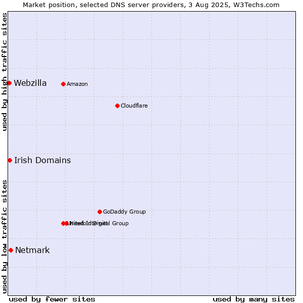 Market position of Netmark vs. Irish Domains vs. Webzilla