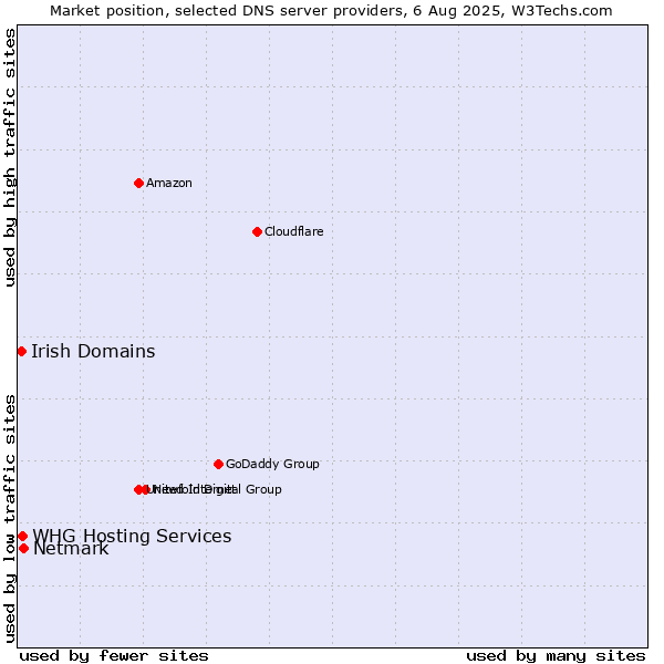 Market position of Netmark vs. Irish Domains vs. WHG Hosting Services