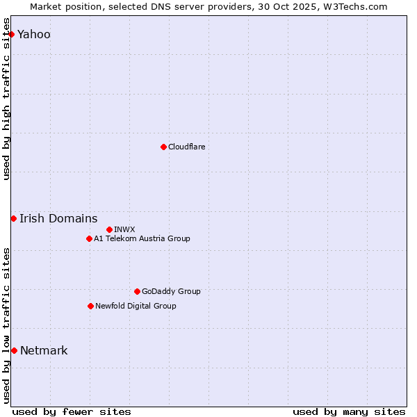 Market position of Netmark vs. Irish Domains vs. Yahoo