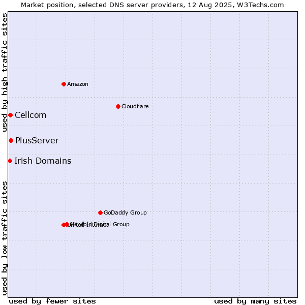 Market position of PlusServer vs. Cellcom vs. Irish Domains