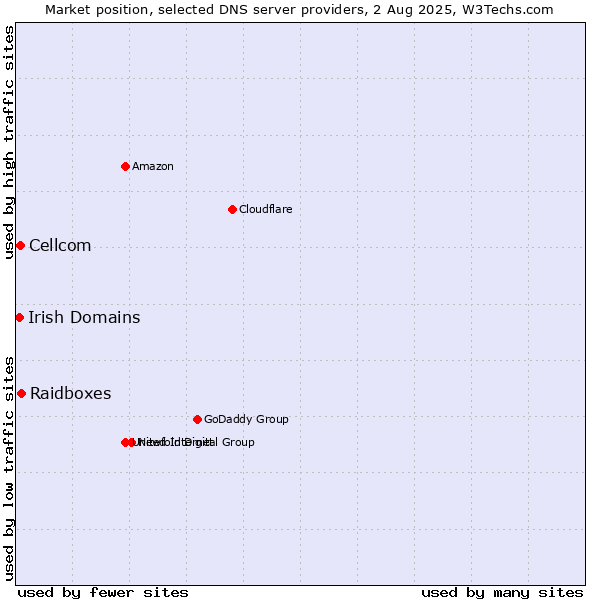 Market position of Raidboxes vs. Cellcom vs. Irish Domains