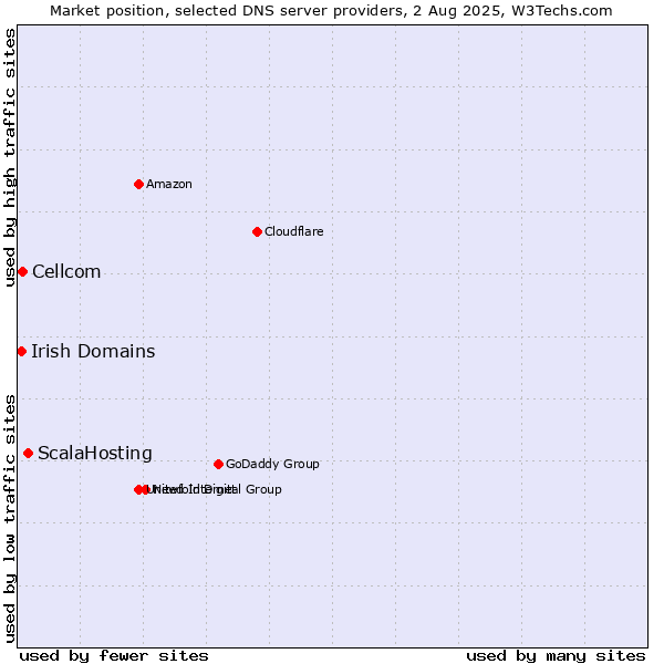 Market position of ScalaHosting vs. Cellcom vs. Irish Domains