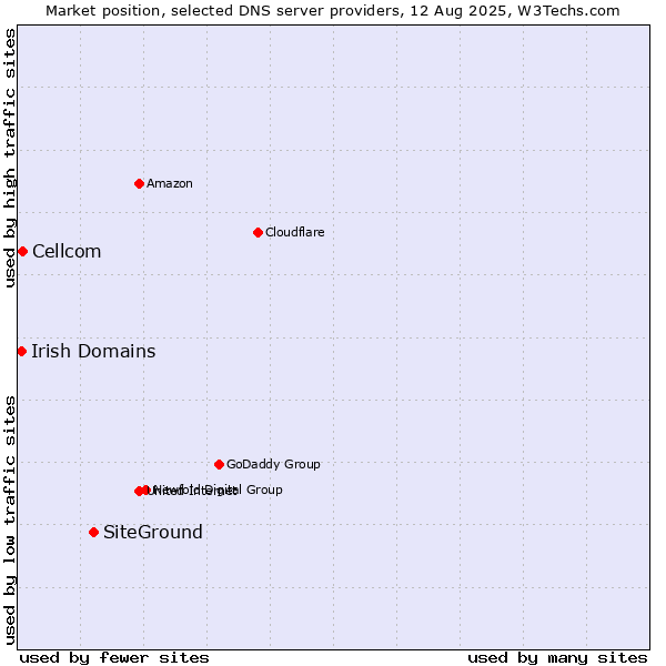Market position of SiteGround vs. Cellcom vs. Irish Domains