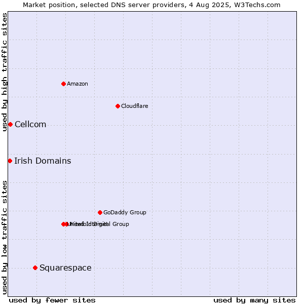 Market position of Squarespace vs. Cellcom vs. Irish Domains