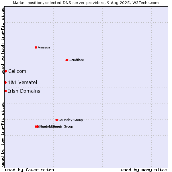 Market position of Cellcom vs. Irish Domains vs. 1&1 Versatel
