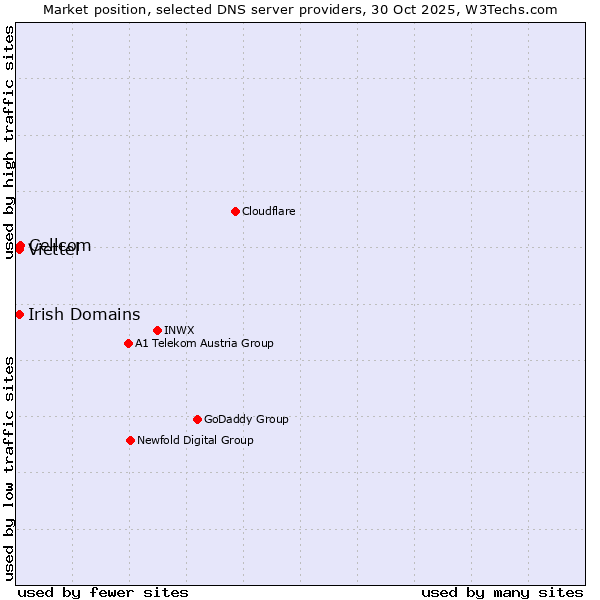 Market position of Cellcom vs. Viettel vs. Irish Domains