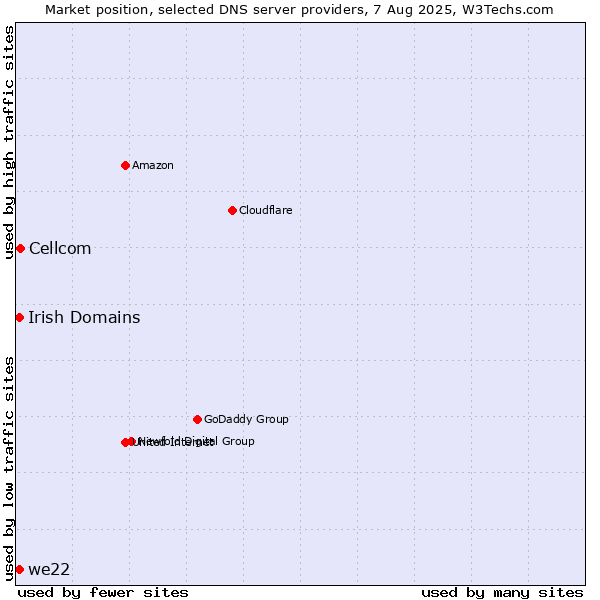 Market position of Cellcom vs. Irish Domains vs. we22