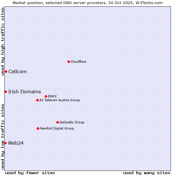 Market position of Cellcom vs. Irish Domains vs. Web24