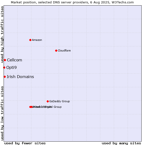 Market position of Cellcom vs. Irish Domains vs. Opti9