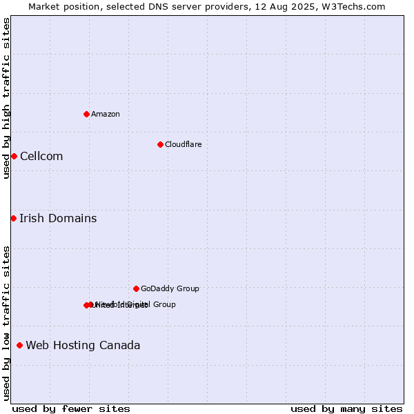 Market position of Web Hosting Canada vs. Cellcom vs. Irish Domains