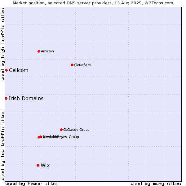 Market position of Wix vs. Cellcom vs. Irish Domains