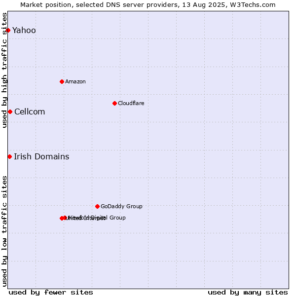 Market position of Cellcom vs. Irish Domains vs. Yahoo