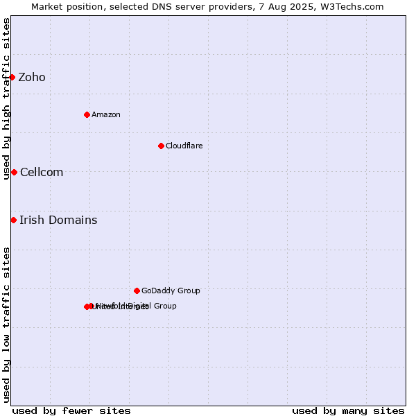 Market position of Cellcom vs. Irish Domains vs. Zoho