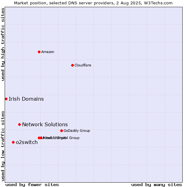 Market position of Network Solutions vs. o2switch vs. Irish Domains
