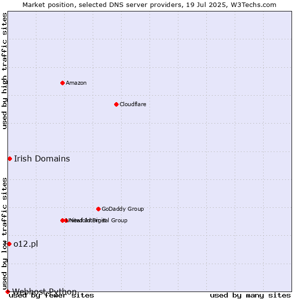 Market position of Irish Domains vs. o12.pl vs. Webhost Python