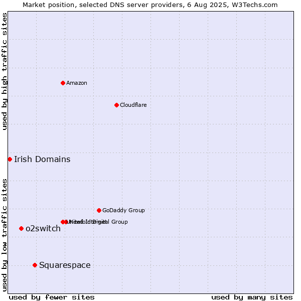 Market position of Squarespace vs. o2switch vs. Irish Domains