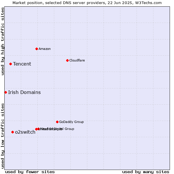 Market position of o2switch vs. Tencent vs. Irish Domains
