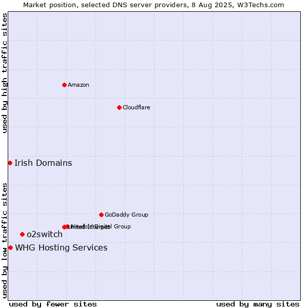 Market position of o2switch vs. WHG Hosting Services vs. Irish Domains