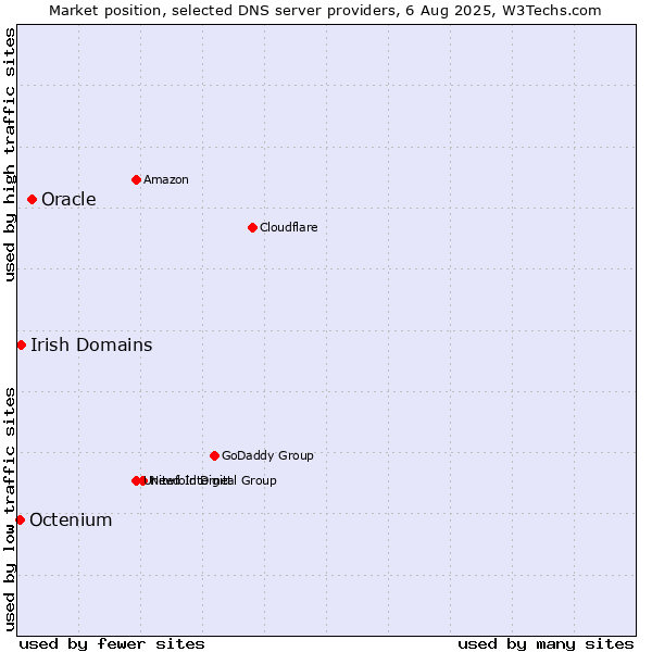 Market position of Oracle vs. Irish Domains vs. Octenium