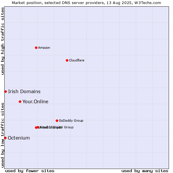 Market position of Your.Online vs. Irish Domains vs. Octenium