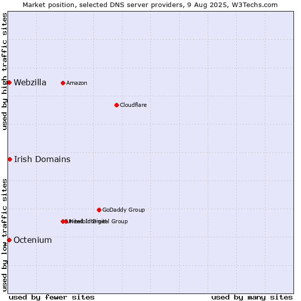 Market position of Irish Domains vs. Octenium vs. Webzilla