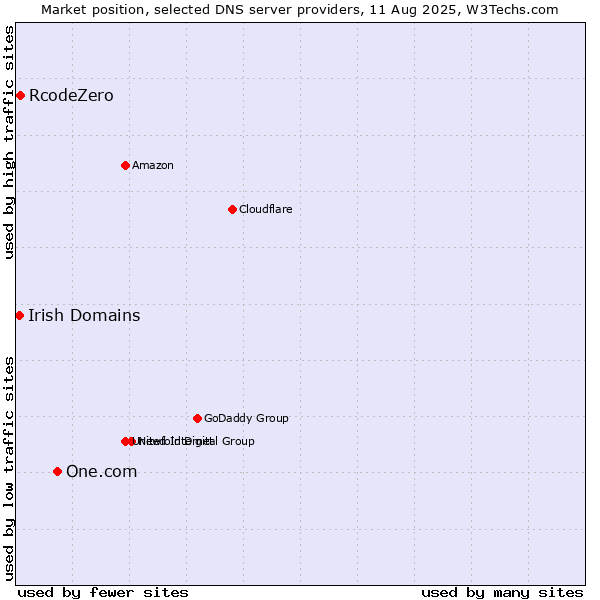 Market position of One.com vs. RcodeZero vs. Irish Domains