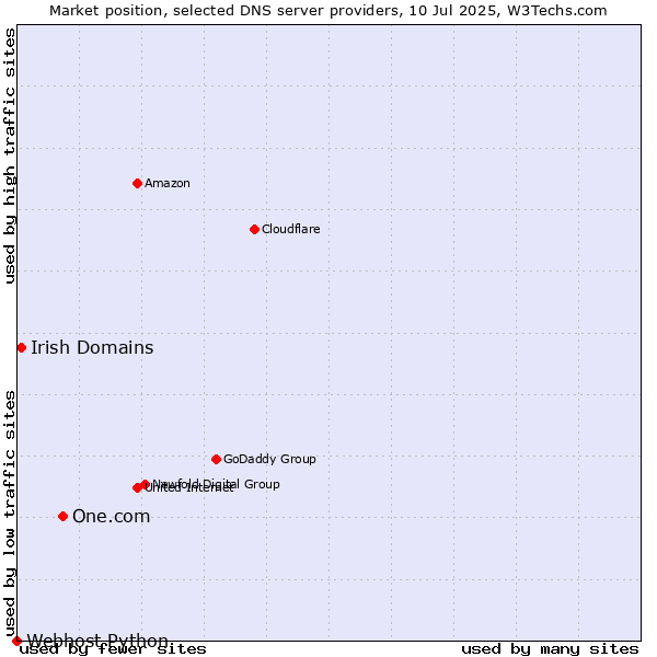 Market position of One.com vs. Irish Domains vs. Webhost Python