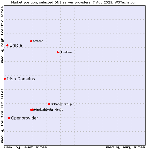 Market position of Openprovider vs. Oracle vs. Irish Domains