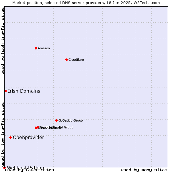 Market position of Openprovider vs. Irish Domains vs. Webhost Python