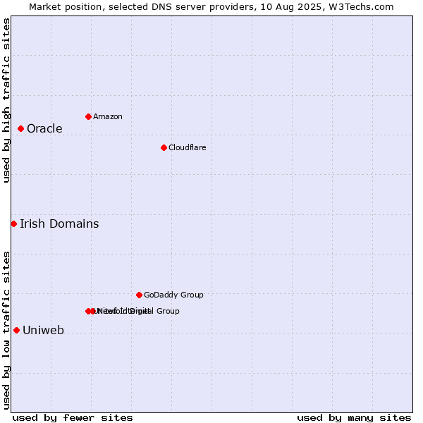 Market position of Oracle vs. Uniweb vs. Irish Domains