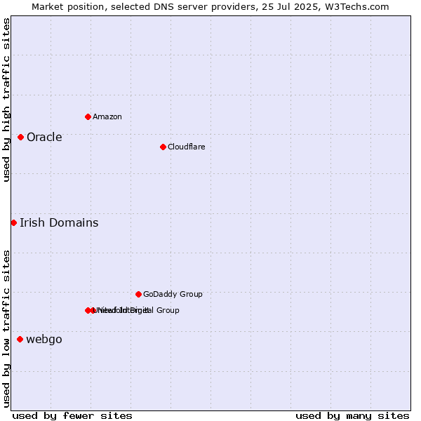 Market position of Oracle vs. webgo vs. Irish Domains