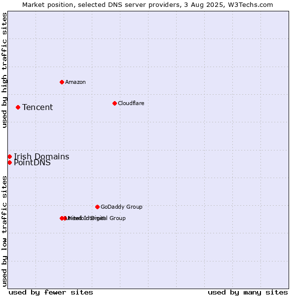 Market position of Tencent vs. PointDNS vs. Irish Domains