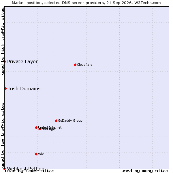 Market position of Irish Domains vs. Private Layer vs. Webhost Python