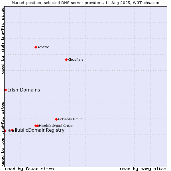 Market position of PublicDomainRegistry vs. Irish Domains vs. Root.lu