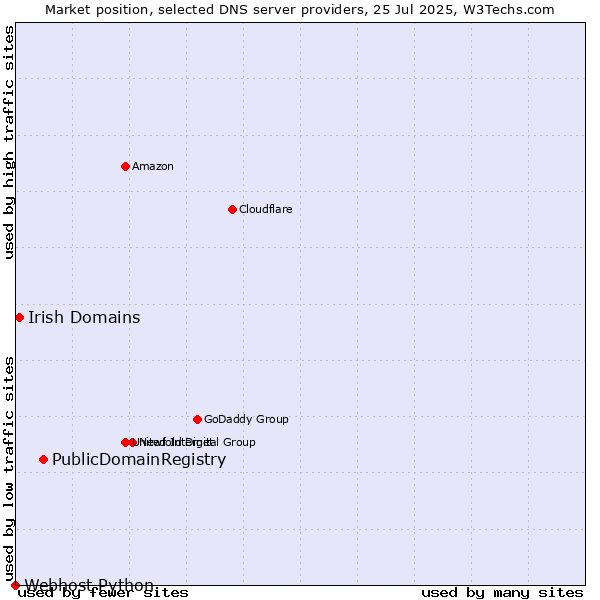 Market position of PublicDomainRegistry vs. Irish Domains vs. Webhost Python