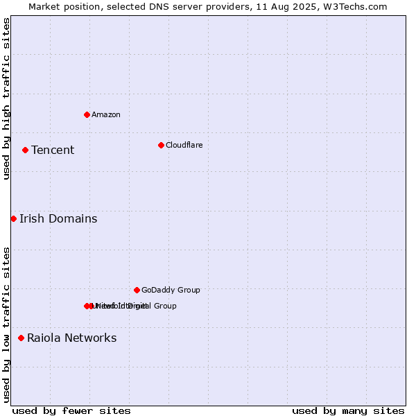 Market position of Tencent vs. Raiola Networks vs. Irish Domains