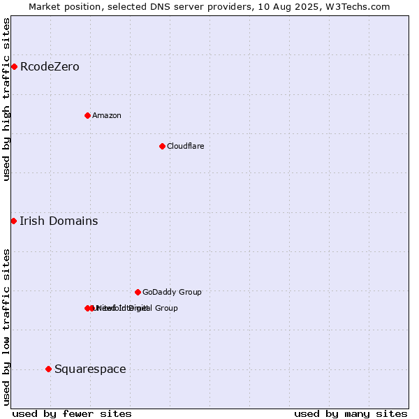 Market position of Squarespace vs. RcodeZero vs. Irish Domains