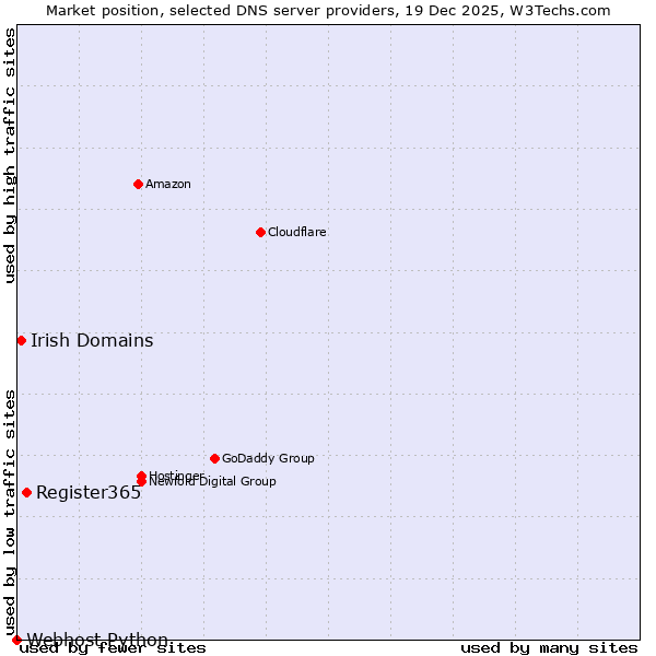 Market position of Register365 vs. Irish Domains vs. Webhost Python