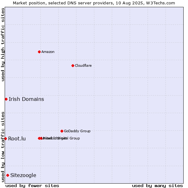Market position of Sitezoogle vs. Irish Domains vs. Root.lu