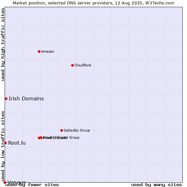 Market position of Irish Domains vs. Root.lu vs. Vangus